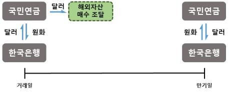 국민연금과 한국은행 외환 스와프 거래 구조. 보건복지부 제공