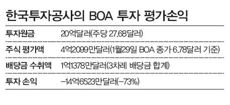 한국투자공사의 BOA 투자 평가손익