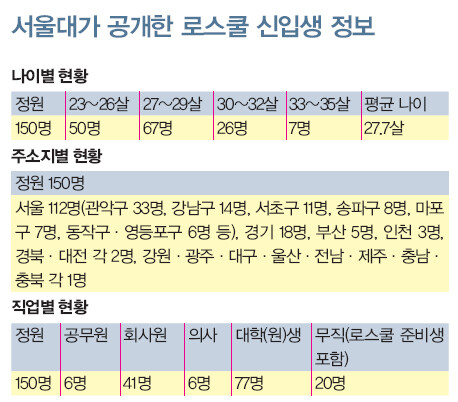 서울대가 공개한 로스쿨 신입생 정보