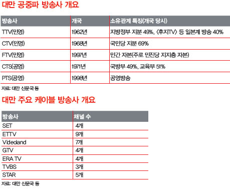 대만 공중파 방송사 개요(위) / 대만 주요 케이블 방송사 개요