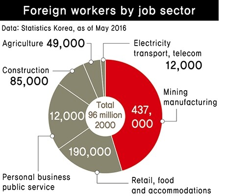 Forejgn workers by job secter