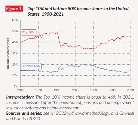 From the 2022 World Inequality Report