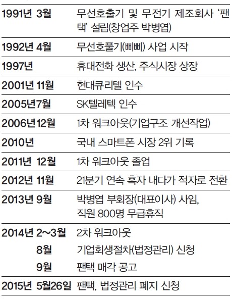 팬택, 창업부터 파산 직전까지