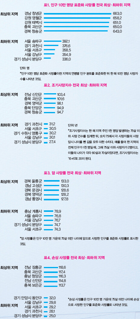 표1. 인구 10만 명당 표준화 사망률 전국 최상·최하위 지역 /표2. 조기사망지수 전국 최상·최하위 지역 /표3. 암 사망률 전국 최상·최하위 지역/표4. 손상 사망률 전국 최상·최하위 지역