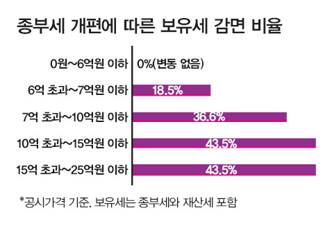 종부세 개편에 따른 보유세 감면 비율