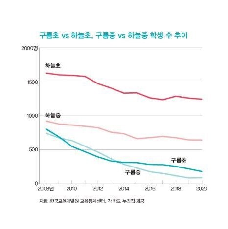 자료: 한국교육개발원 교육통계센터, 각 학교 누리집 제공