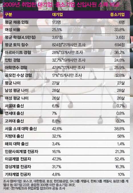 2009년 취업한 대기업·중소기업 신입사원 스펙 비교