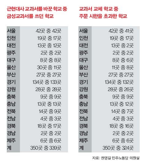 근현대사 교과서를 바꾼 학교 중 금성교과서를 쓰던 학교와 교과서 교체 학교 중 주문 시한을 초과한 학교