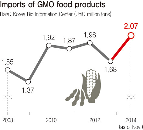 Imports of GMO food products.