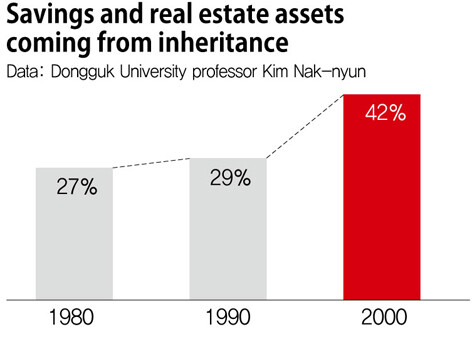 Savings and real estate assets coming from inheritance