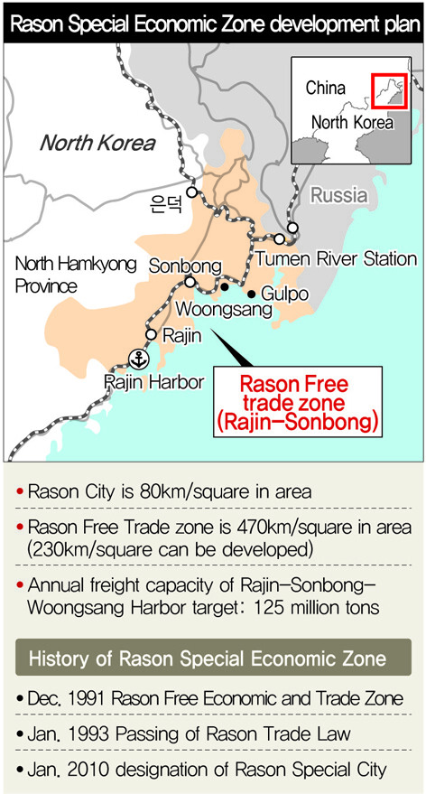 Rason Special Economic Zone development plan