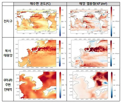 The Korea Meteorological Administration's analysis of climate trends and future projections for waters surrounding the Korean Peninsula. The left column shows sea surface temperatures for the global ocean (top), the northwestern Pacific (middle), and the seas around Korea (bottom), while the right column shows ocean heat content for the same regions. (courtesy of the KMA)