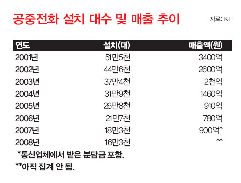 공중전화 설치 대수 및 매출 추이