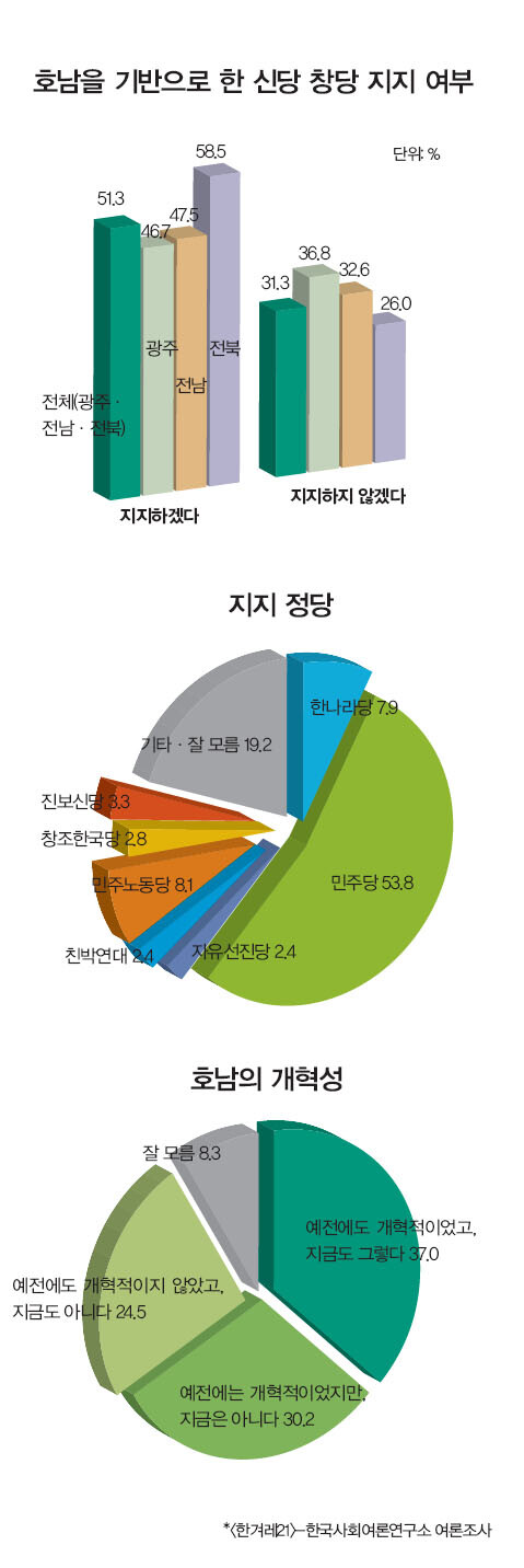 호남을 기반으로 한 신당 창당 지지 여부/지지 정당/호남의 개혁성