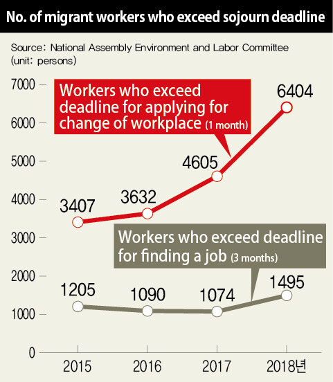 No. of migrant workers who exceed sojourn deadline