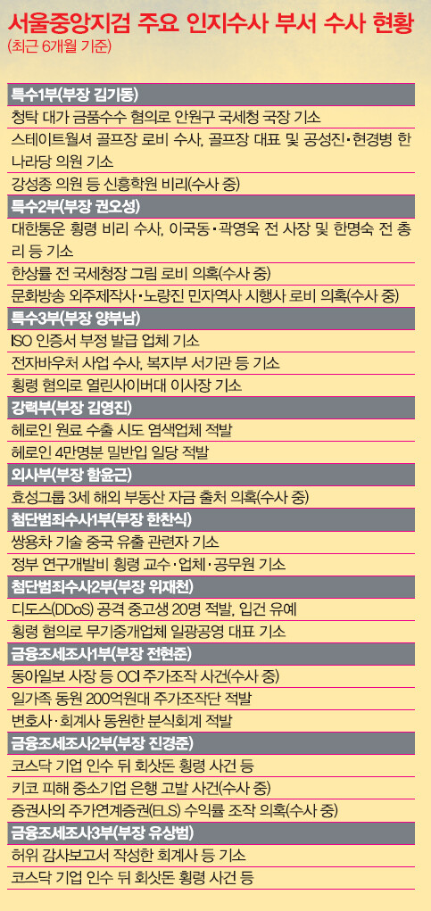 서울중앙지검 주요 인지수사 부서 수사 현황