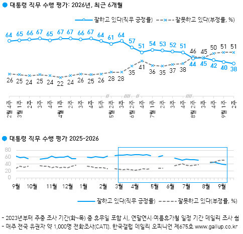 9월 11일 발표한 한국갤럽 대통령 직무 평가