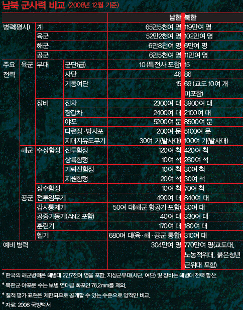 » 남북 군사력 비교 (2008년 12월 기준)