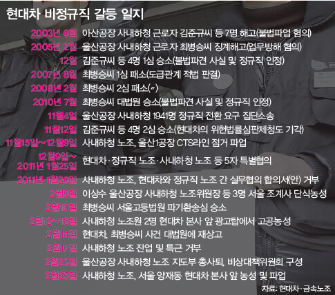 현대차 비정규직 갈등 일지