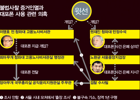 불법사찰 증거인멸과 대포폰 사용 관련 의혹