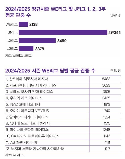 2024/2025 정규시즌 WE리그 및 J리그 1, 2, 3부 평균 관중수