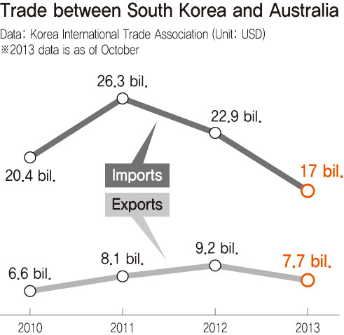 S. Korea And Australia Agree To Terms Of A Free Trade Agreement