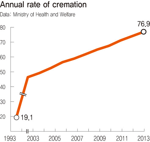 Cremation rate by age group of deceased