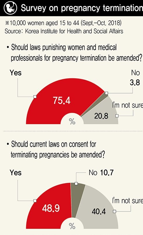 Survey on pregnancy termination