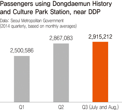 Passengers using Dongdaemun History and Culture Park Station