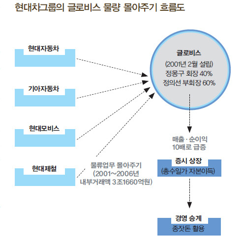 현대차그룹의 글로비스 물량 몰아주기 흐름도