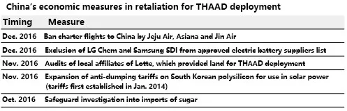 China’s economic measures in retaliation for THAAD deployment