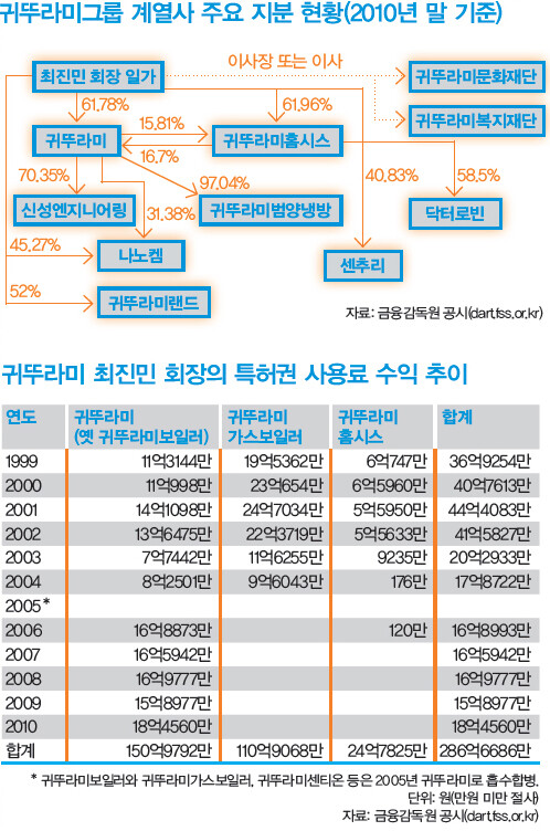 » 귀뚜라미그룹 계열사 주요 지분 현황/ 귀뚜라미 최진민 회장의 특허권 사용료 수익 추이 