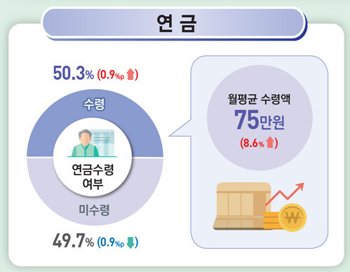 연금 수령자의 44.6%가 25만∼50만원을 받는다고 답했다. 통계청