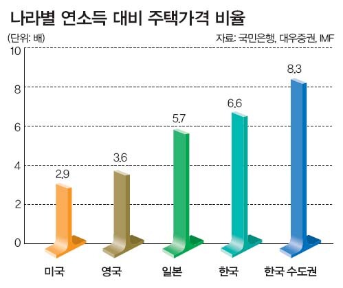 나라별 연소득 대비 주택가격 비율