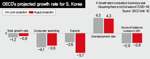 OECD's projected growth rate for S. Korea