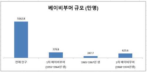 자료: 통계청(2022년 기준)