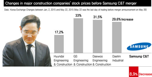 Changes in major construction companies’ stock prices before Samsung C&T merger