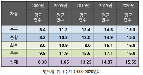 국내 자동차 평균 수명 