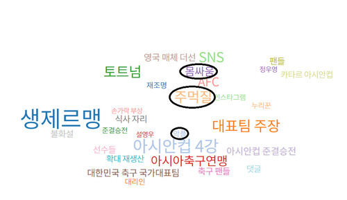 한국언론진흥재단의 빅카인즈에서 검출한 최근 일주일간 손흥민·이강인 기사의 연관어 그래픽.