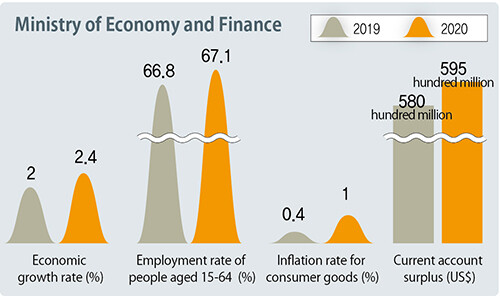 S. Korean government's economic projection for 2020
