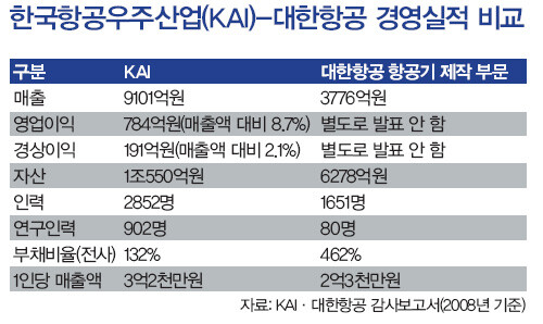 한국항공우주산업(KAI)-대한항공 경영실적 비교