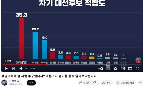 <font color="#FF4000">[단독]</font> 윤, 후보 때 명태균 연관 의혹 ‘미한연’ 여론조사 1위 직접 홍보