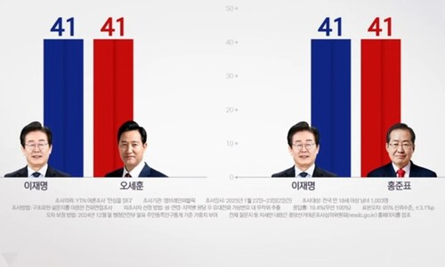 오세훈·홍준표-이재명 맞대결 41% 접전…2030 남녀 표심 ‘정반대’