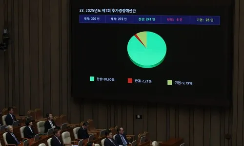 ‘13조8천억’ 추경안 국회 통과…정부안보다 1조6천억 늘어