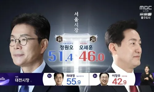 서울시장, 정원오 51.4%-오세훈 46% [출구조사]
