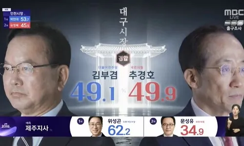 대구시장, 김부겸 49.1%-추경호 49.9% 경합 [출구조사]