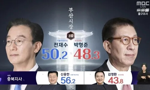 부산시장, 전재수 50.2%-박형준 48.3% 경합 [출구조사]