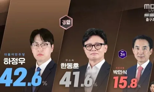 부산북갑 하정우 42.6%-한동훈 41.6%…평택을 3인 초접전 [출구조사]