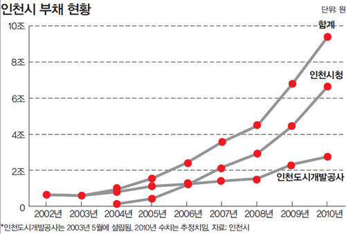 인천시 부채 현황