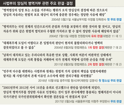 양심적 병역거부 16건 유죄선고 판사도 